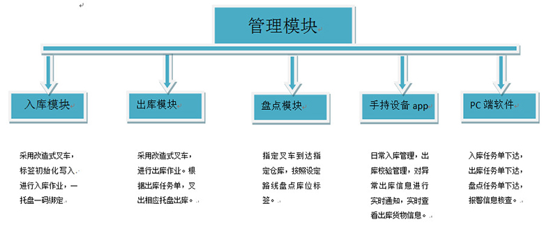 倉(cāng)庫(kù)智能貨架rfid物流托盤(pán)出入管理系統(tǒng)軟件定制物聯(lián)控制方案 倉(cāng)庫(kù)智能貨架rfid物流托盤(pán)出入管理系統(tǒng)軟件定制物聯(lián)控制方案