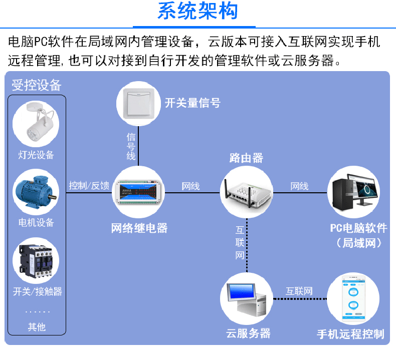 智慧農業(yè)灌溉工業(yè)驅動門禁閘機六路多功能繼電器控制方案定制開發(fā) 智慧農業(yè)灌溉工業(yè)驅動門禁閘機六路多功能繼電器控制方案定制開發(fā)
