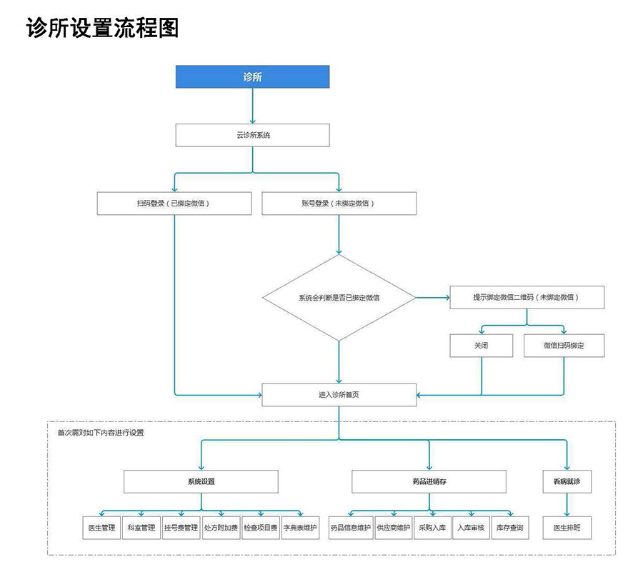  醫(yī)院診所云管理系統(tǒng)平臺(tái)軟件預(yù)約掛號(hào)小程序定制開(kāi)發(fā)