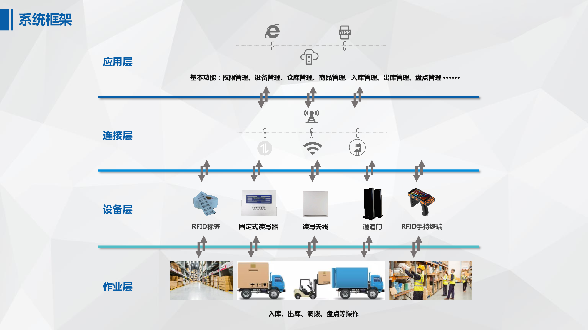 智能 RFID倉儲物流管理系統(tǒng)定制開發(fā)，在傳統(tǒng)的倉儲管理中，管理者是通過對貨物進行人工管理，來完成倉庫內(nèi)的日常工作，而這樣的工作方式不僅效率低，而且準確率也難以保證。而采用智能 RFID技術(shù)的倉儲物流管理系統(tǒng)就能很好地解決這一問題，提高倉庫內(nèi)物資的管理效率。 智能 RFID倉儲物流管理系統(tǒng)在傳統(tǒng)倉儲基礎(chǔ)上添加了 RFID技術(shù)與物聯(lián)網(wǎng)技術(shù)相結(jié)合來完成物資的入庫、出庫、盤點等操作。用戶只需將帶有 RFID電子標簽的產(chǎn)品放入到設(shè)備中，掃描 RFID電子標簽上的信息，就可以實現(xiàn)對貨物信息和屬性進行收集、確認、記錄、查詢等操作。 智能 RFID倉儲物流管理系統(tǒng)能夠在無人值守的情況下實現(xiàn)對貨物信息進行有效處理。智能 RFID倉儲物流管理系統(tǒng)還能與企業(yè)其他系統(tǒng)進行交互，比如：在貨物入庫時，自動根據(jù)產(chǎn)品編號及類型對貨物信息進行輸入；當(dāng)貨物出庫時，則可根據(jù)標簽上的條形碼在系統(tǒng)中輸入貨物信息；同時還能通過與 ERP等其他系統(tǒng)交互來完成對庫存物資的統(tǒng)計和分析。 智能 RFID倉儲物流管理系統(tǒng)具有可定制性強、可擴展性好、數(shù)據(jù)安全性高等優(yōu)點。智能 RFID倉儲物流管理系統(tǒng)可以適用于多種不同行業(yè)，為企業(yè)帶來更高的經(jīng)濟效益。