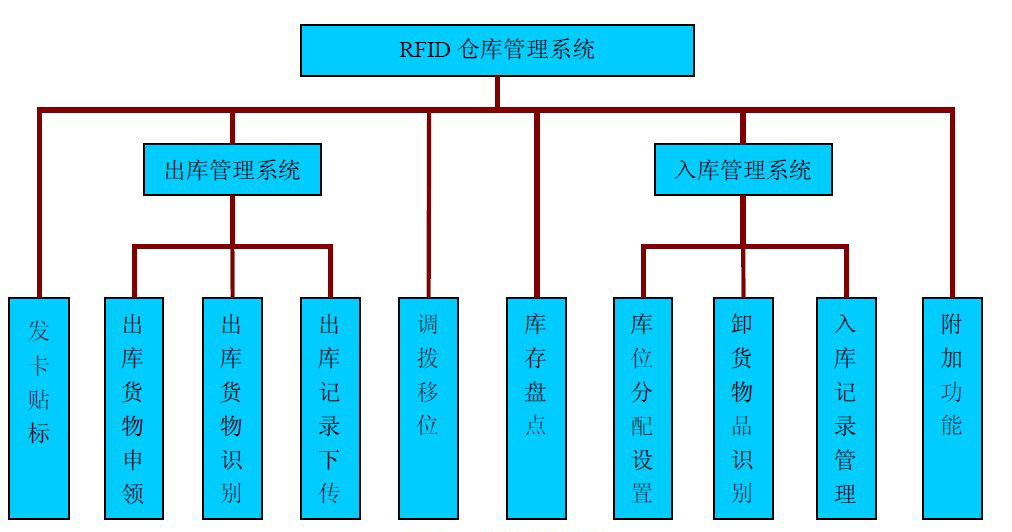 倉庫管理混亂人手不足怎么辦？智能RFID智能管理系統(tǒng)為您解決所有問題