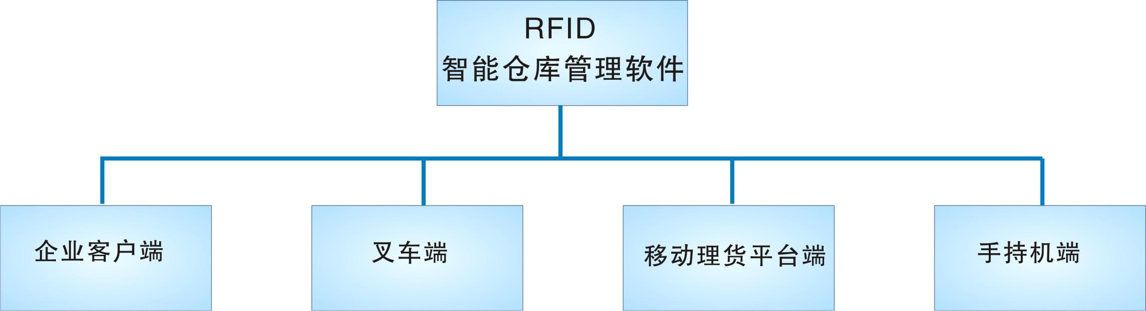 倉庫管理盤點耗時耗力庫存準(zhǔn)確率低部門間協(xié)同管理困難現(xiàn)場管理混亂怎么辦？RFID倉庫管理系統(tǒng)為你排擾