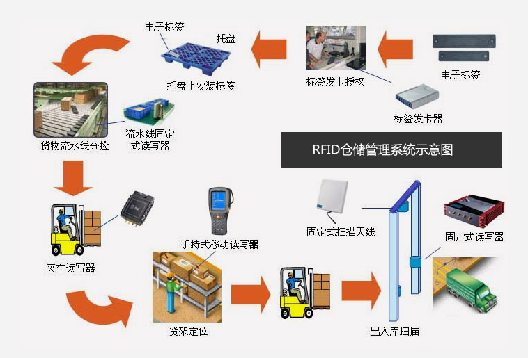 倉庫管理混亂人手不足怎么辦？智能RFID智能管理系統(tǒng)為您解決所有問題