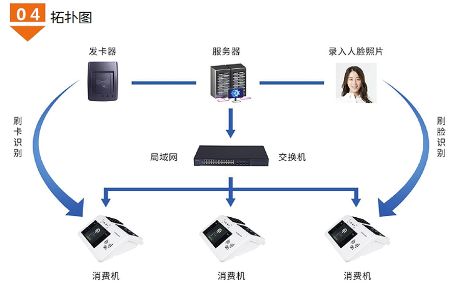 食堂臺式人臉識別消費機(jī)廣東語音播報安卓4G版餐廳刷卡掃描碼售飯機(jī)